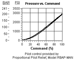 Performance Curve for RPIC8: Pilot-operated, 平衡滑阀  溢流 主级 带 集成T-8A控制插孔